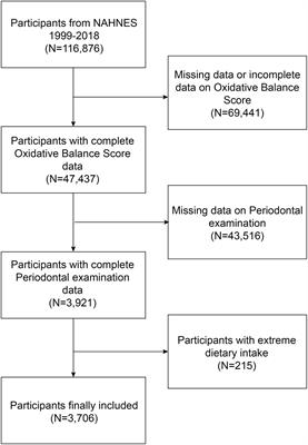 The association between oxidative balance score and periodontitis in adults: a population-based study
